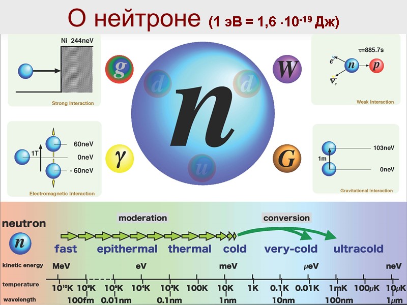О нейтроне (1 эВ = 1,6 10-19 Дж)